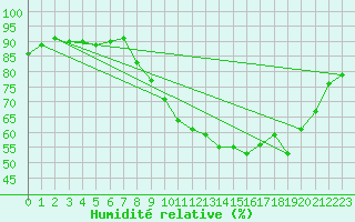 Courbe de l'humidit relative pour Le Mans (72)