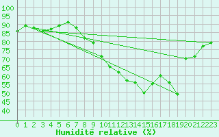 Courbe de l'humidit relative pour Brugge (Be)