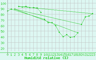 Courbe de l'humidit relative pour Pau (64)