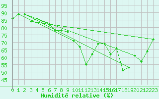 Courbe de l'humidit relative pour Palma De Mallorca