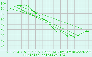 Courbe de l'humidit relative pour Ste (34)