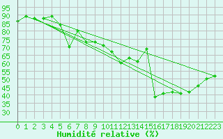 Courbe de l'humidit relative pour Limoges (87)