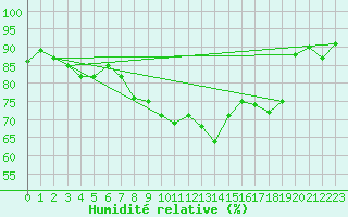 Courbe de l'humidit relative pour Torsvag Fyr