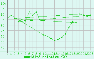 Courbe de l'humidit relative pour West Freugh
