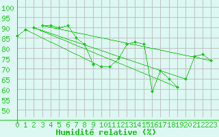 Courbe de l'humidit relative pour Lille (59)