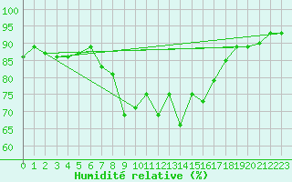 Courbe de l'humidit relative pour Santander (Esp)