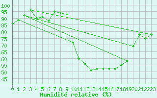 Courbe de l'humidit relative pour Adast (65)