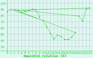 Courbe de l'humidit relative pour Leign-les-Bois (86)