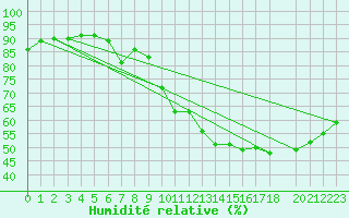 Courbe de l'humidit relative pour Izegem (Be)