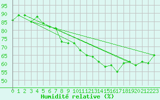 Courbe de l'humidit relative pour Vevey