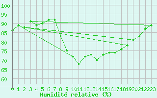 Courbe de l'humidit relative pour Dunkeswell Aerodrome