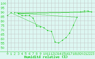 Courbe de l'humidit relative pour Tibenham Airfield