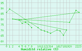 Courbe de l'humidit relative pour Kolobrzeg