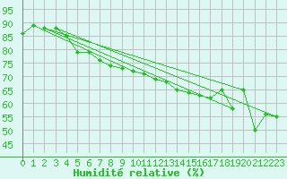 Courbe de l'humidit relative pour Vega-Vallsjo