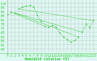 Courbe de l'humidit relative pour Plymouth (UK)