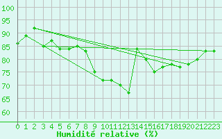 Courbe de l'humidit relative pour Corny-sur-Moselle (57)