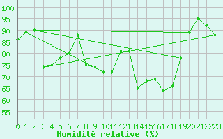 Courbe de l'humidit relative pour Constance (All)