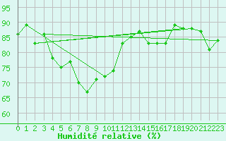 Courbe de l'humidit relative pour Feldberg-Schwarzwald (All)