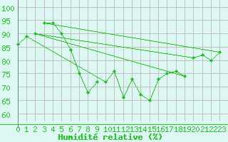 Courbe de l'humidit relative pour Frosta