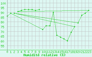 Courbe de l'humidit relative pour Treize-Vents (85)