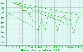 Courbe de l'humidit relative pour Luizi Calugara