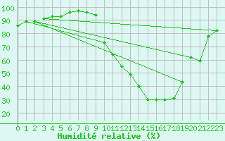 Courbe de l'humidit relative pour Orange (84)