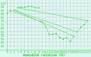 Courbe de l'humidit relative pour Kernascleden (56)