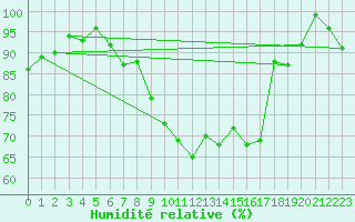 Courbe de l'humidit relative pour Oron (Sw)