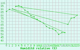 Courbe de l'humidit relative pour Combs-la-Ville (77)