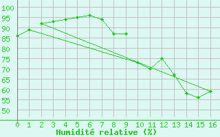 Courbe de l'humidit relative pour Volmunster (57)