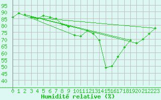 Courbe de l'humidit relative pour Geringswalde-Altgeri
