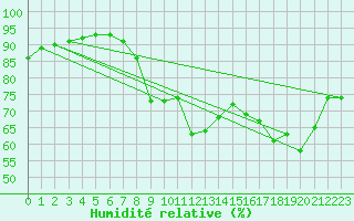 Courbe de l'humidit relative pour Charleroi (Be)