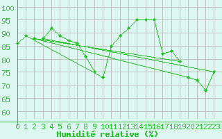 Courbe de l'humidit relative pour Figari (2A)