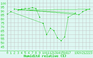 Courbe de l'humidit relative pour Muirancourt (60)