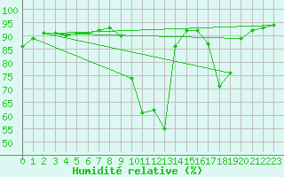 Courbe de l'humidit relative pour Baye (51)