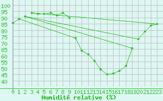 Courbe de l'humidit relative pour Besanon (25)