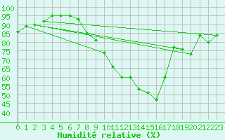Courbe de l'humidit relative pour Mende - Chabrits (48)