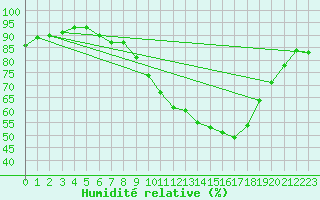 Courbe de l'humidit relative pour Carrion de Calatrava (Esp)