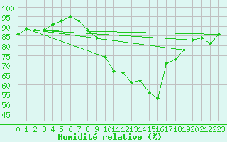 Courbe de l'humidit relative pour Larkhill