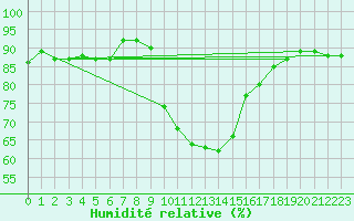 Courbe de l'humidit relative pour Kempten