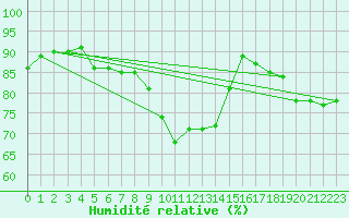 Courbe de l'humidit relative pour Ylinenjaervi