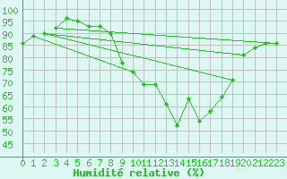 Courbe de l'humidit relative pour Fichtelberg