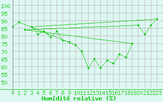 Courbe de l'humidit relative pour Hano