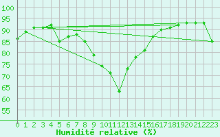 Courbe de l'humidit relative pour Estoher (66)