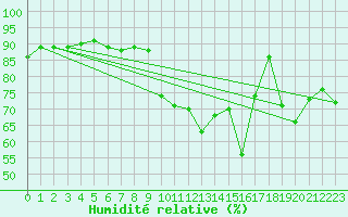 Courbe de l'humidit relative pour Carrion de Calatrava (Esp)
