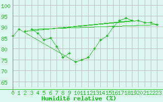 Courbe de l'humidit relative pour Sandillon (45)