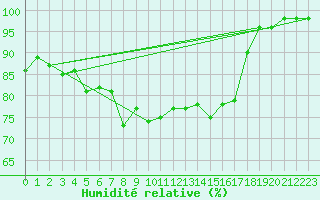 Courbe de l'humidit relative pour Kerpert (22)