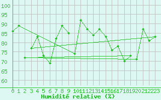 Courbe de l'humidit relative pour Guret Saint-Laurent (23)