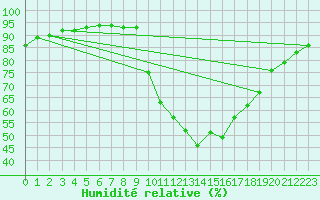 Courbe de l'humidit relative pour Xinzo de Limia