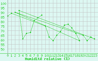 Courbe de l'humidit relative pour Ste (34)